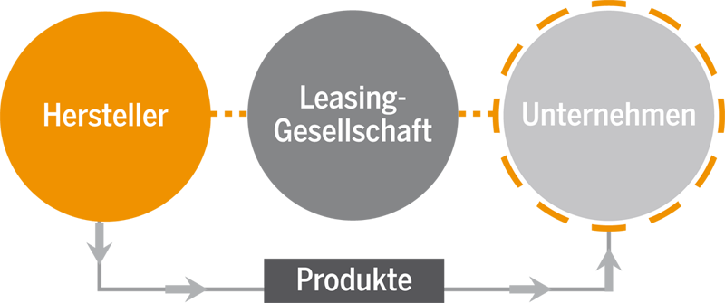 leasing cooperation